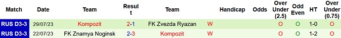 Nhận định, soi kèo Dynamo Kirov vs Kompozit, 20h30 ngày 2/8 - Ảnh 2