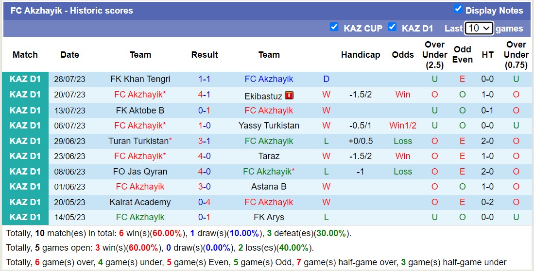 Nhận định, soi kèo FC Akzhayik vs Zhenis, 17h ngày 3/8 - Ảnh 1