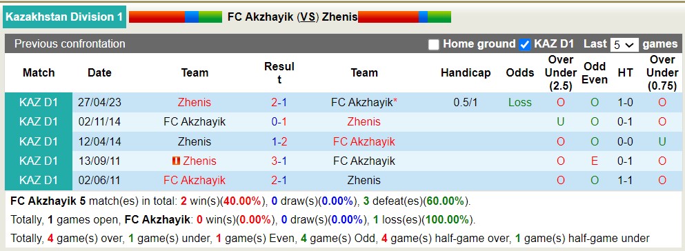 Nhận định, soi kèo FC Akzhayik vs Zhenis, 17h ngày 3/8 - Ảnh 3