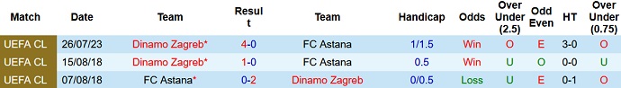 Nhận định, soi kèo FC Astana vs Dinamo Zagreb, 21h00 ngày 21/8 - Ảnh 3