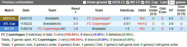 Nhận định, soi kèo FC Copenhagen vs Breidablik, 1h ngày 3/8 - Ảnh 3