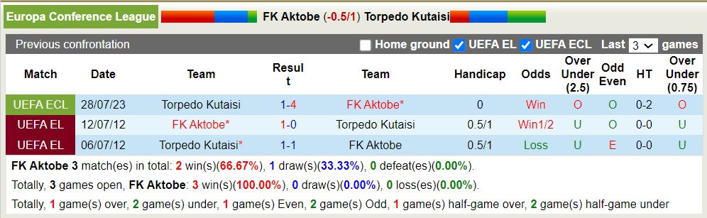 Nhận định, soi kèo FK Aktobe vs Torpedo Kutaisi, 23h ngày 3/8 - Ảnh 3