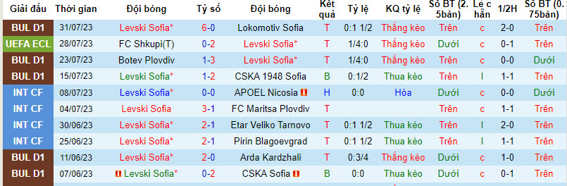 Nhận định, soi kèo Levski Sofia vs FC Shkupi, 0h00 ngày 4/8 - Ảnh 1