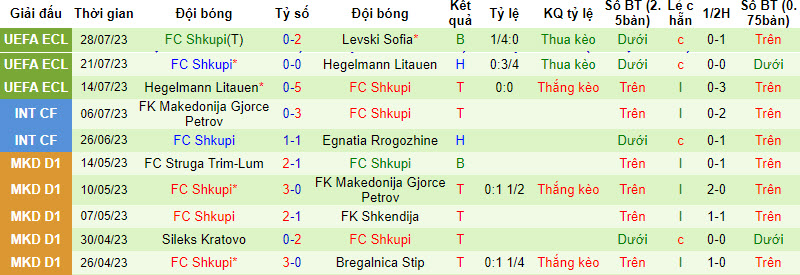Nhận định, soi kèo Levski Sofia vs FC Shkupi, 0h00 ngày 4/8 - Ảnh 2