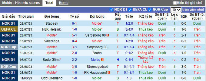 Nhận định, soi kèo Molde vs HJK Helsinki, 0h00 ngày 3/8 - Ảnh 1