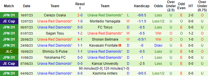 Nhận định, soi kèo Nagoya Grampus Eight vs Urawa Red Diamonds, 17h ngày 2/8 - Ảnh 2