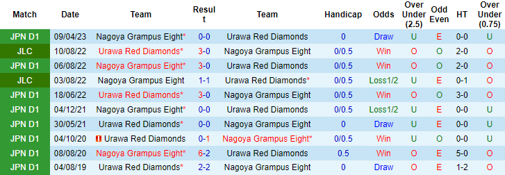 Nhận định, soi kèo Nagoya Grampus Eight vs Urawa Red Diamonds, 17h ngày 2/8 - Ảnh 3