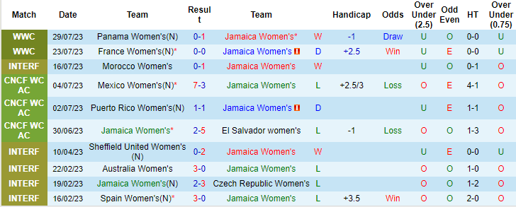 Nhận định, soi kèo Nữ Jamaica vs Nữ Brazil, 17h ngày 2/8 - Ảnh 1