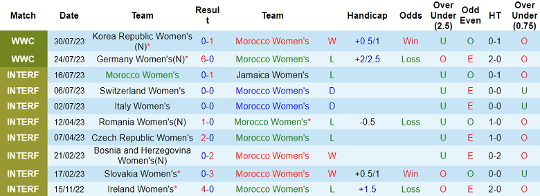 Nhận định, soi kèo nữ Morocco vs nữ Colombia, 17h ngày 3/8 - Ảnh 1