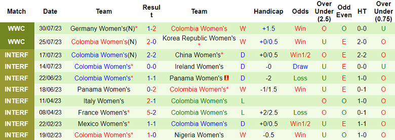 Nhận định, soi kèo nữ Morocco vs nữ Colombia, 17h ngày 3/8 - Ảnh 2