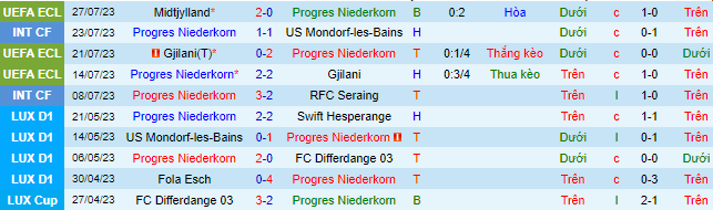Nhận định, soi kèo Progres Niederkorn vs Midtjylland, 0h30 ngày 4/8 - Ảnh 2