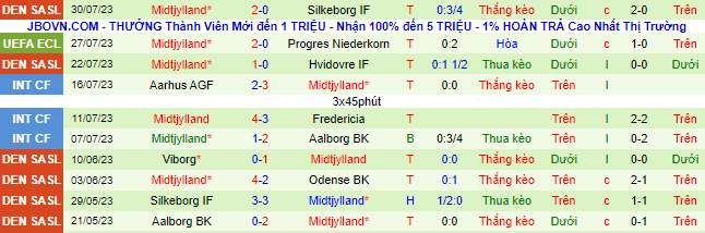Nhận định, soi kèo Progres Niederkorn vs Midtjylland, 0h30 ngày 4/8 - Ảnh 3