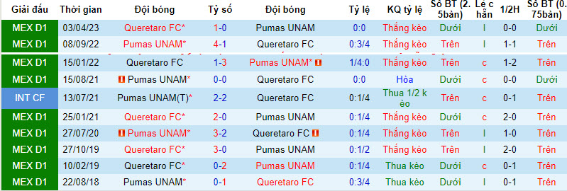 Nhận định, soi kèo Pumas UNAM vs Queretaro, 5h ngày 3/8 - Ảnh 3