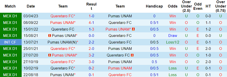Nhận định, soi kèo Pumas UNAM vs Queretaro FC, 7h ngày 4/8 - Ảnh 3