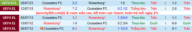 Nhận định, soi kèo Rosenborg vs Crusaders, 0h00 ngày 4/8 - Ảnh 1