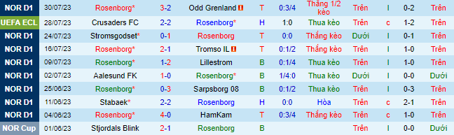 Nhận định, soi kèo Rosenborg vs Crusaders, 0h00 ngày 4/8 - Ảnh 2