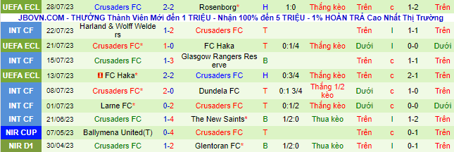 Nhận định, soi kèo Rosenborg vs Crusaders, 0h00 ngày 4/8 - Ảnh 3