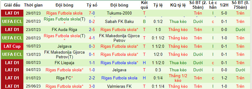 Nhận định, soi kèo Sabah FK Baku vs Rigas Futbola skola, 23h ngày 3/8 - Ảnh 2