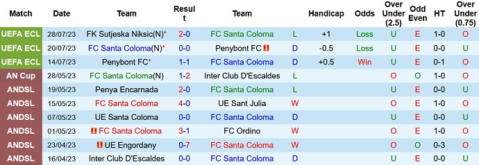 Nhận định, soi kèo Santa Coloma vs Sutjeska Niksic, 22h00 ngày 3/8 - Ảnh 1