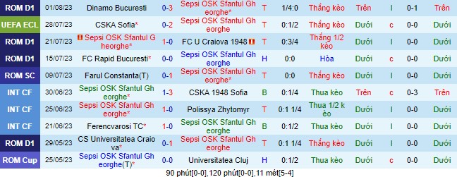 Nhận định, soi kèo Sepsi OSK vs CSKA Sofia, 0h00 ngày 4/8 - Ảnh 2