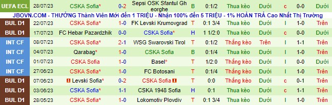 Nhận định, soi kèo Sepsi OSK vs CSKA Sofia, 0h00 ngày 4/8 - Ảnh 3