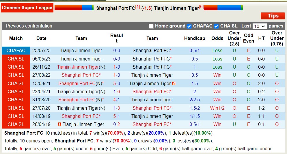 Nhận định, soi kèo Shanghai Port vs Tianjin Jinmen Tiger, 18h35 ngày 3/8 - Ảnh 3
