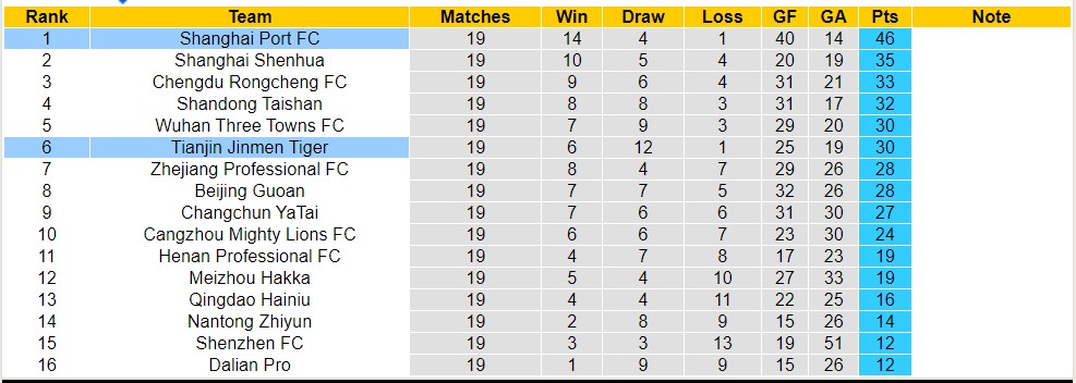 Nhận định, soi kèo Shanghai Port vs Tianjin Jinmen Tiger, 18h35 ngày 3/8 - Ảnh 4