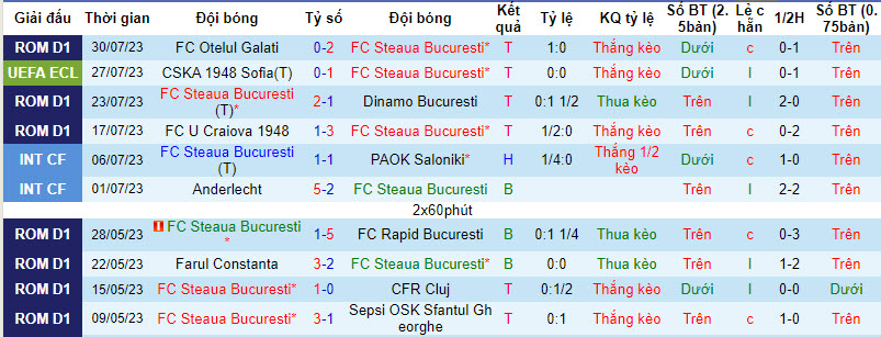 Nhận định, soi kèo Steaua Bucuresti vs CSKA 1948 Sofia, 0h00 ngày 4/8 - Ảnh 1