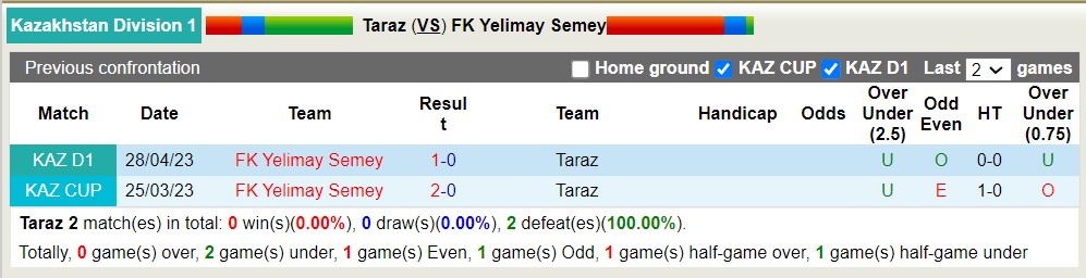 Nhận định, soi kèo Taraz vs FK Yelimay Semey, 17h ngày 3/8 - Ảnh 3