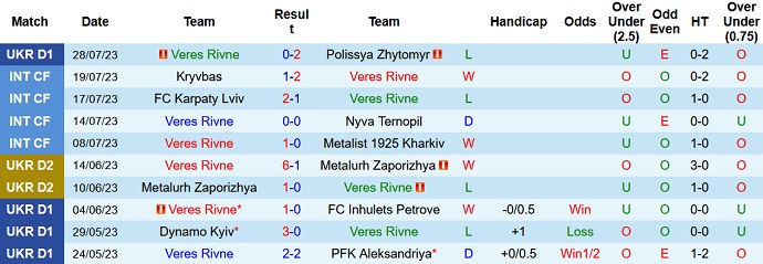 Nhận định, soi kèo Veres Rivne vs FC Shakhtar Donetsk, 21h00 ngày 2/8 - Ảnh 1