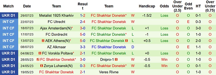Nhận định, soi kèo Veres Rivne vs FC Shakhtar Donetsk, 21h00 ngày 2/8 - Ảnh 2
