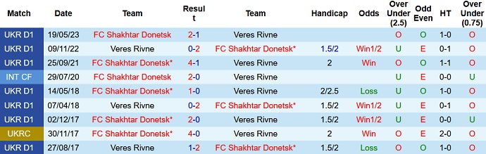 Nhận định, soi kèo Veres Rivne vs FC Shakhtar Donetsk, 21h00 ngày 2/8 - Ảnh 3