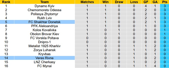 Nhận định, soi kèo Veres Rivne vs FC Shakhtar Donetsk, 21h00 ngày 2/8 - Ảnh 5