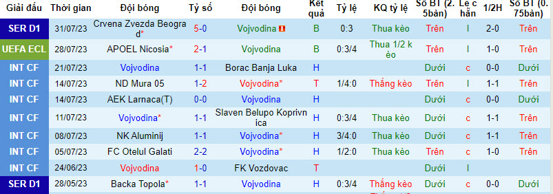 Nhận định, soi kèo Vojvodina vs APOEL Nicosia, 1h ngày 4/8 - Ảnh 1