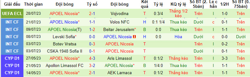 Nhận định, soi kèo Vojvodina vs APOEL Nicosia, 1h ngày 4/8 - Ảnh 2