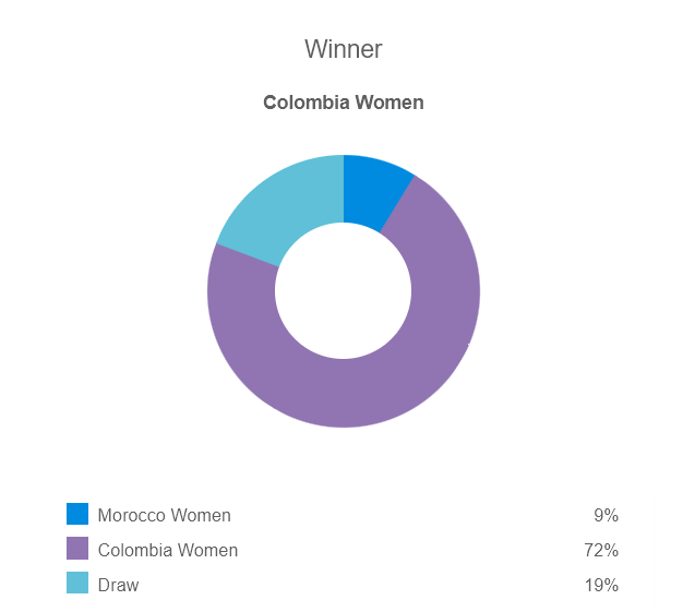 Siêu máy tính dự đoán nữ Morocco vs nữ Colombia, 17h ngày 3/8 - Ảnh 1