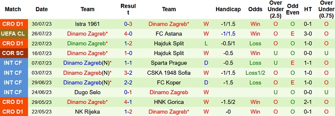 Soi kèo phạt góc FC Astana vs Dinamo Zagreb, 21h00 ngày 2/8 - Ảnh 2