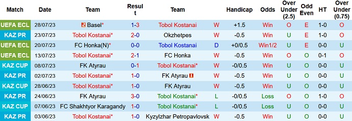 Soi kèo phạt góc Tobol Kostanai vs Basel, 21h00 ngày 3/8 - Ảnh 1