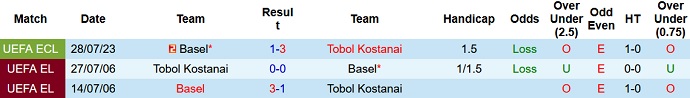 Soi kèo phạt góc Tobol Kostanai vs Basel, 21h00 ngày 3/8 - Ảnh 3