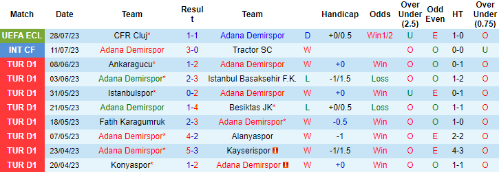 Nhận định, soi kèo Adana Demirspor vs CFR Cluj, 1h ngày 4/8 - Ảnh 1