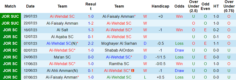 Nhận định, soi kèo Al-Wehdat SC vs Al Ahli Amman, 1h30 ngày 5/8 - Ảnh 1