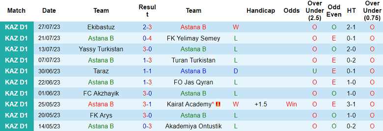 Nhận định, soi kèo Astana B vs FK Khan Tengri, 16h ngày 4/8 - Ảnh 1