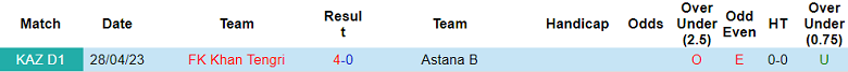 Nhận định, soi kèo Astana B vs FK Khan Tengri, 16h ngày 4/8 - Ảnh 3