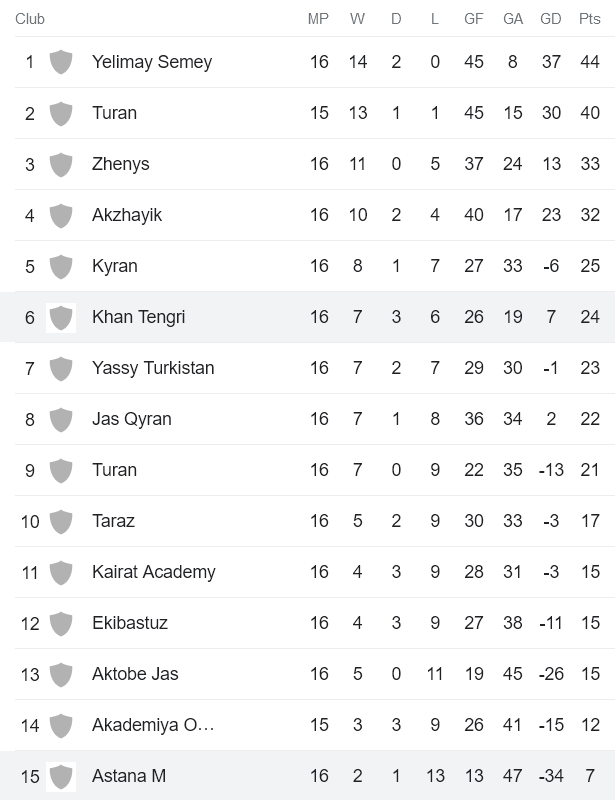 Nhận định, soi kèo Astana B vs FK Khan Tengri, 16h ngày 4/8 - Ảnh 4