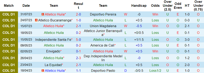 Nhận định, soi kèo Atletico Huila vs Alianza Petrolera, 6h15 ngày 5/8 - Ảnh 1