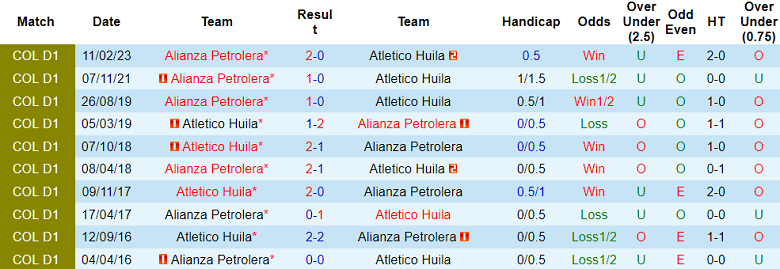 Nhận định, soi kèo Atletico Huila vs Alianza Petrolera, 6h15 ngày 5/8 - Ảnh 3