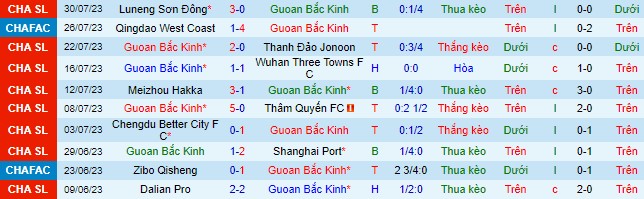 Nhận định, soi kèo Beijing Guoan vs Henan Professional, 18h35 ngày 4/8 - Ảnh 2