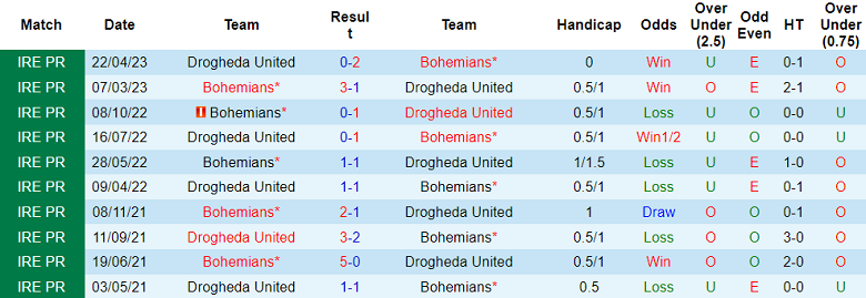 Nhận định, soi kèo Bohemians vs Drogheda United, 1h45 ngày 5/8 - Ảnh 3