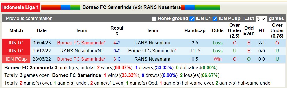 Nhận định, soi kèo Borneo FC Samarinda vs RANS Nusantarav, 19h ngày 4/8 - Ảnh 3