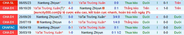 Nhận định, soi kèo Changchun YaTai vs Nantong Zhiyun, 18h35 ngày 4/8 - Ảnh 1